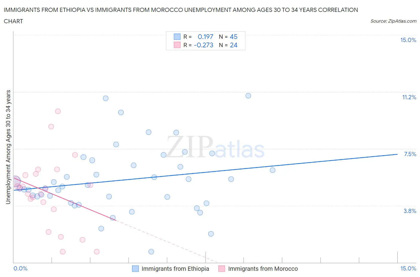Immigrants from Ethiopia vs Immigrants from Morocco Unemployment Among Ages 30 to 34 years