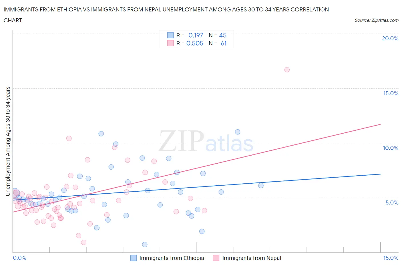 Immigrants from Ethiopia vs Immigrants from Nepal Unemployment Among Ages 30 to 34 years
