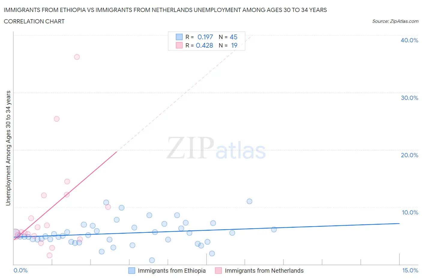 Immigrants from Ethiopia vs Immigrants from Netherlands Unemployment Among Ages 30 to 34 years