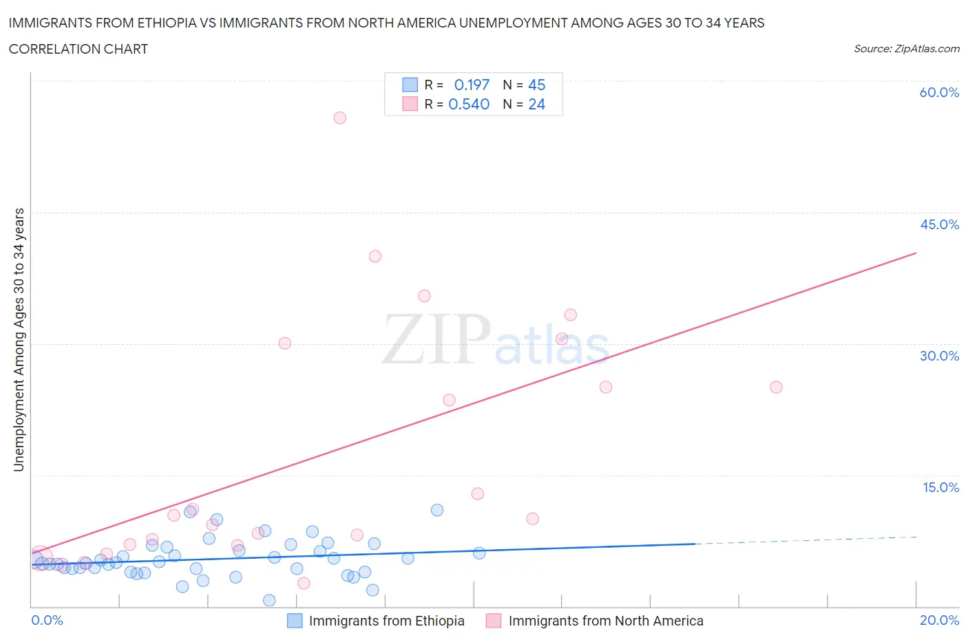 Immigrants from Ethiopia vs Immigrants from North America Unemployment Among Ages 30 to 34 years