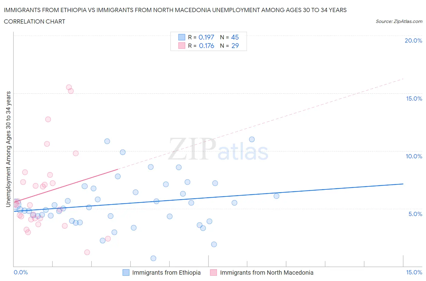 Immigrants from Ethiopia vs Immigrants from North Macedonia Unemployment Among Ages 30 to 34 years