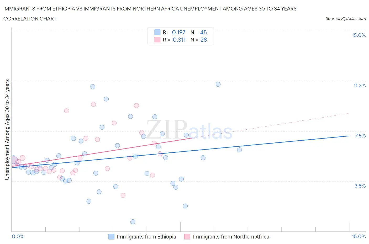 Immigrants from Ethiopia vs Immigrants from Northern Africa Unemployment Among Ages 30 to 34 years