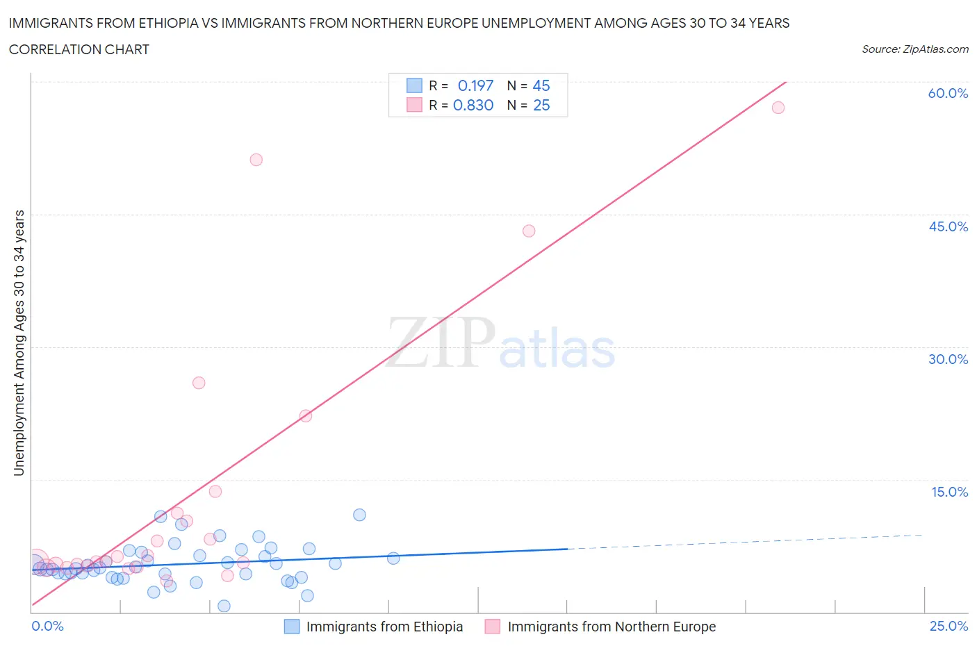 Immigrants from Ethiopia vs Immigrants from Northern Europe Unemployment Among Ages 30 to 34 years