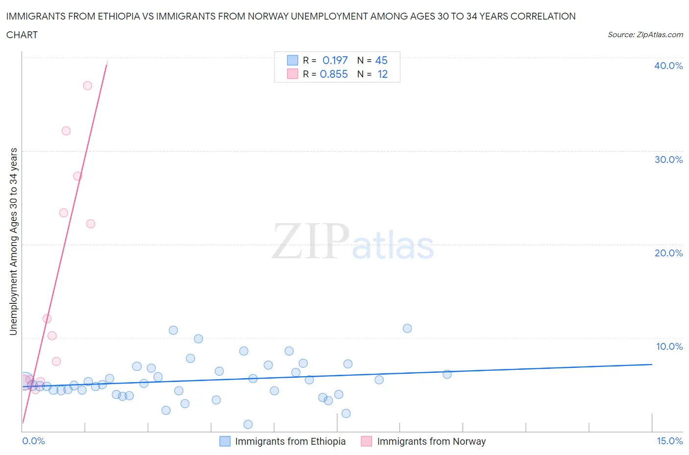 Immigrants from Ethiopia vs Immigrants from Norway Unemployment Among Ages 30 to 34 years