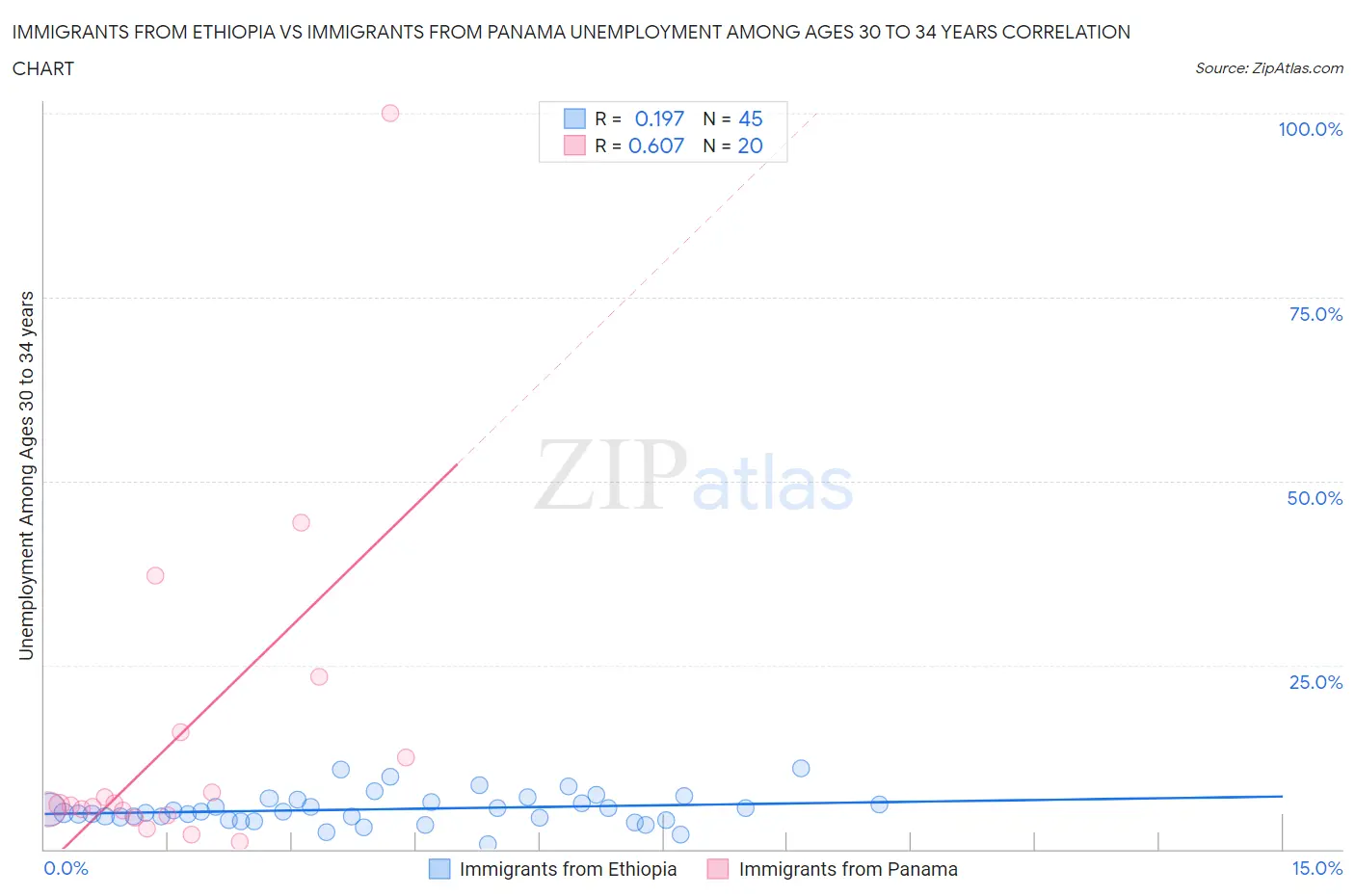 Immigrants from Ethiopia vs Immigrants from Panama Unemployment Among Ages 30 to 34 years