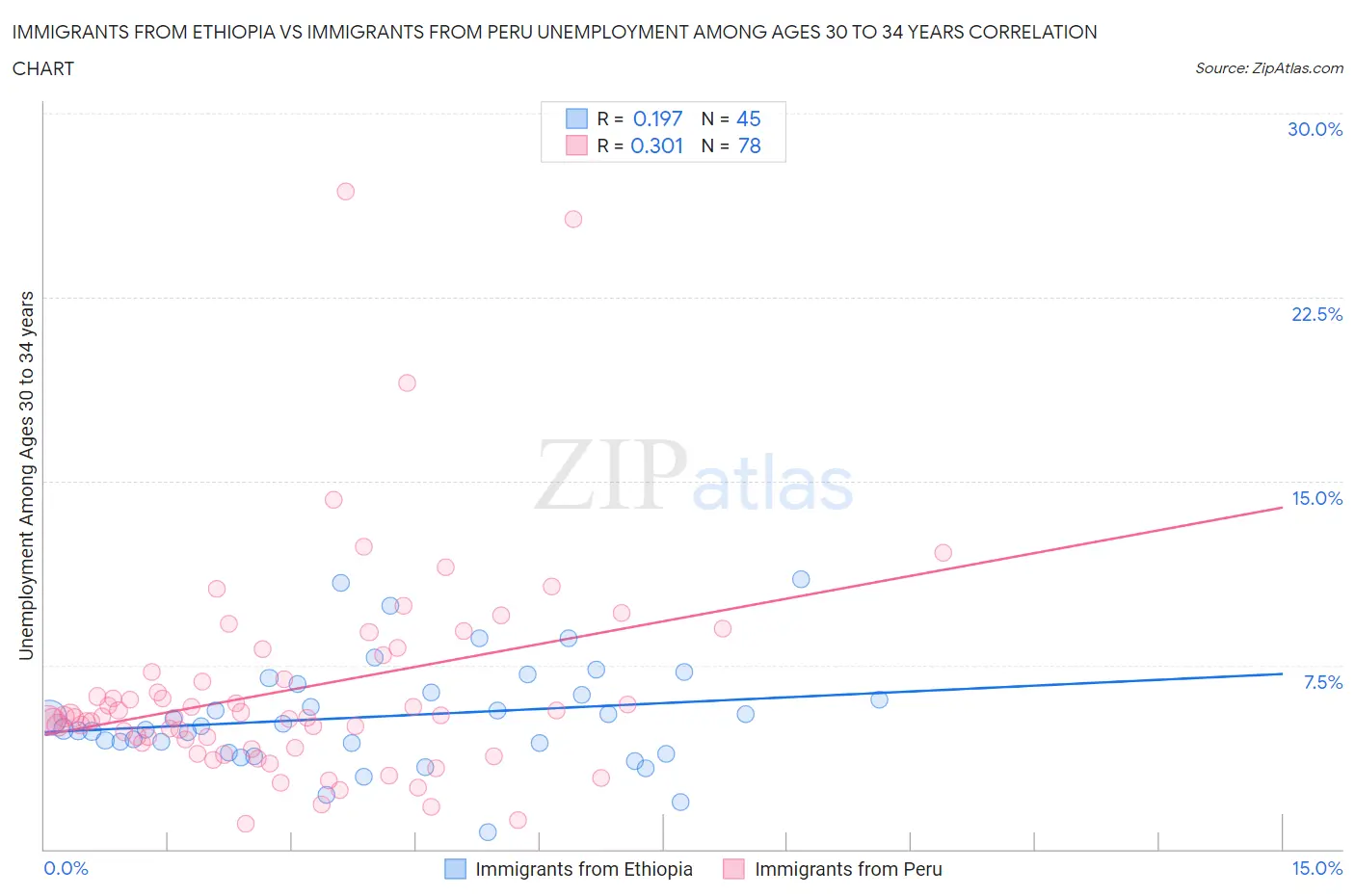 Immigrants from Ethiopia vs Immigrants from Peru Unemployment Among Ages 30 to 34 years
