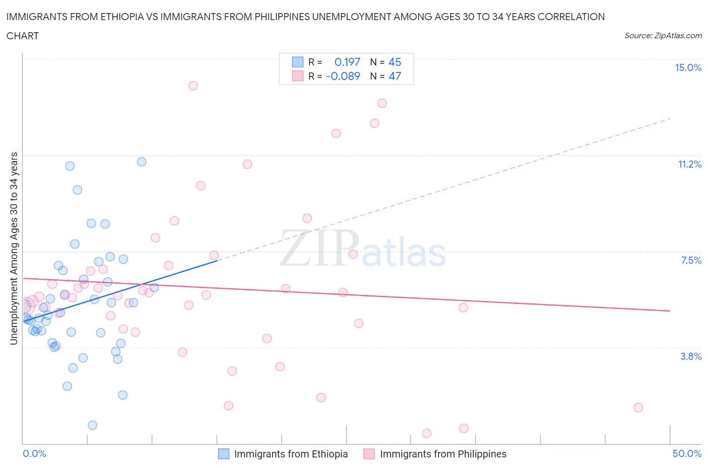 Immigrants from Ethiopia vs Immigrants from Philippines Unemployment Among Ages 30 to 34 years