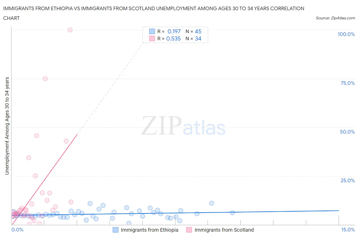 Immigrants from Ethiopia vs Immigrants from Scotland Unemployment Among Ages 30 to 34 years