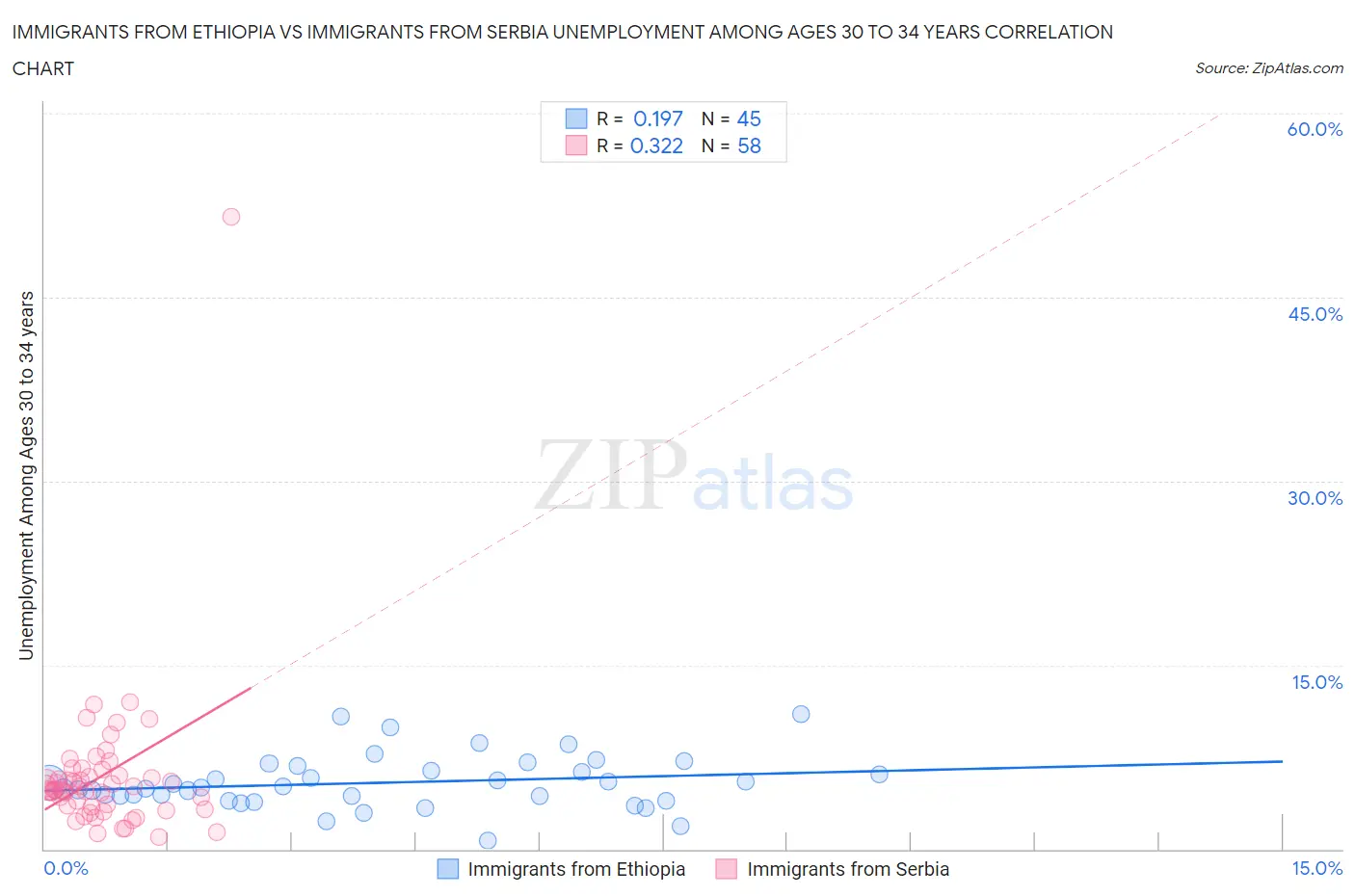 Immigrants from Ethiopia vs Immigrants from Serbia Unemployment Among Ages 30 to 34 years