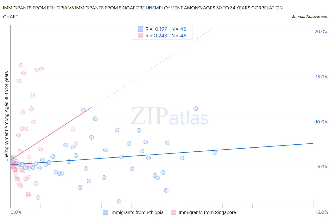 Immigrants from Ethiopia vs Immigrants from Singapore Unemployment Among Ages 30 to 34 years