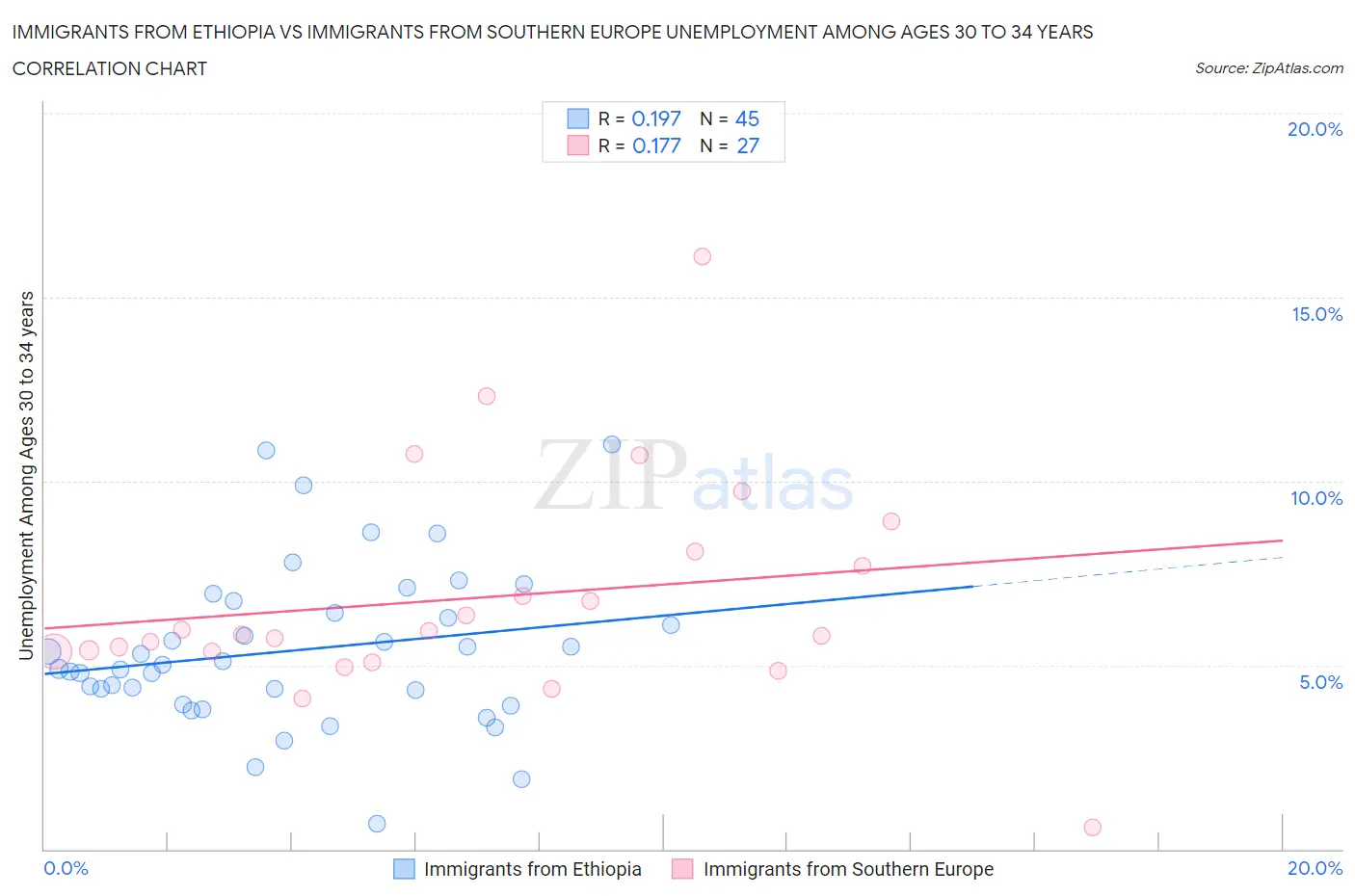 Immigrants from Ethiopia vs Immigrants from Southern Europe Unemployment Among Ages 30 to 34 years