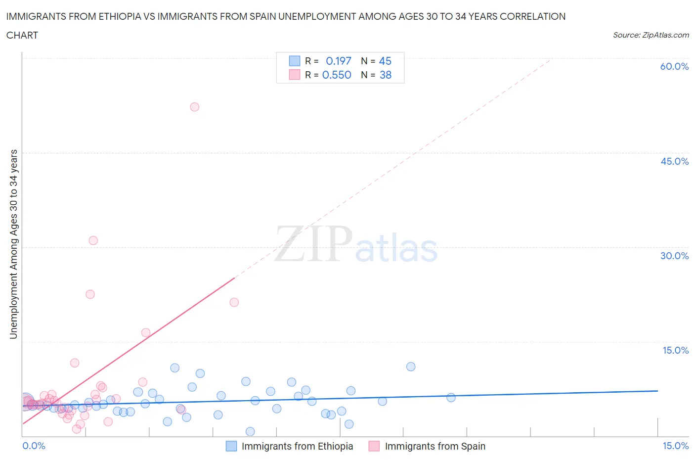Immigrants from Ethiopia vs Immigrants from Spain Unemployment Among Ages 30 to 34 years