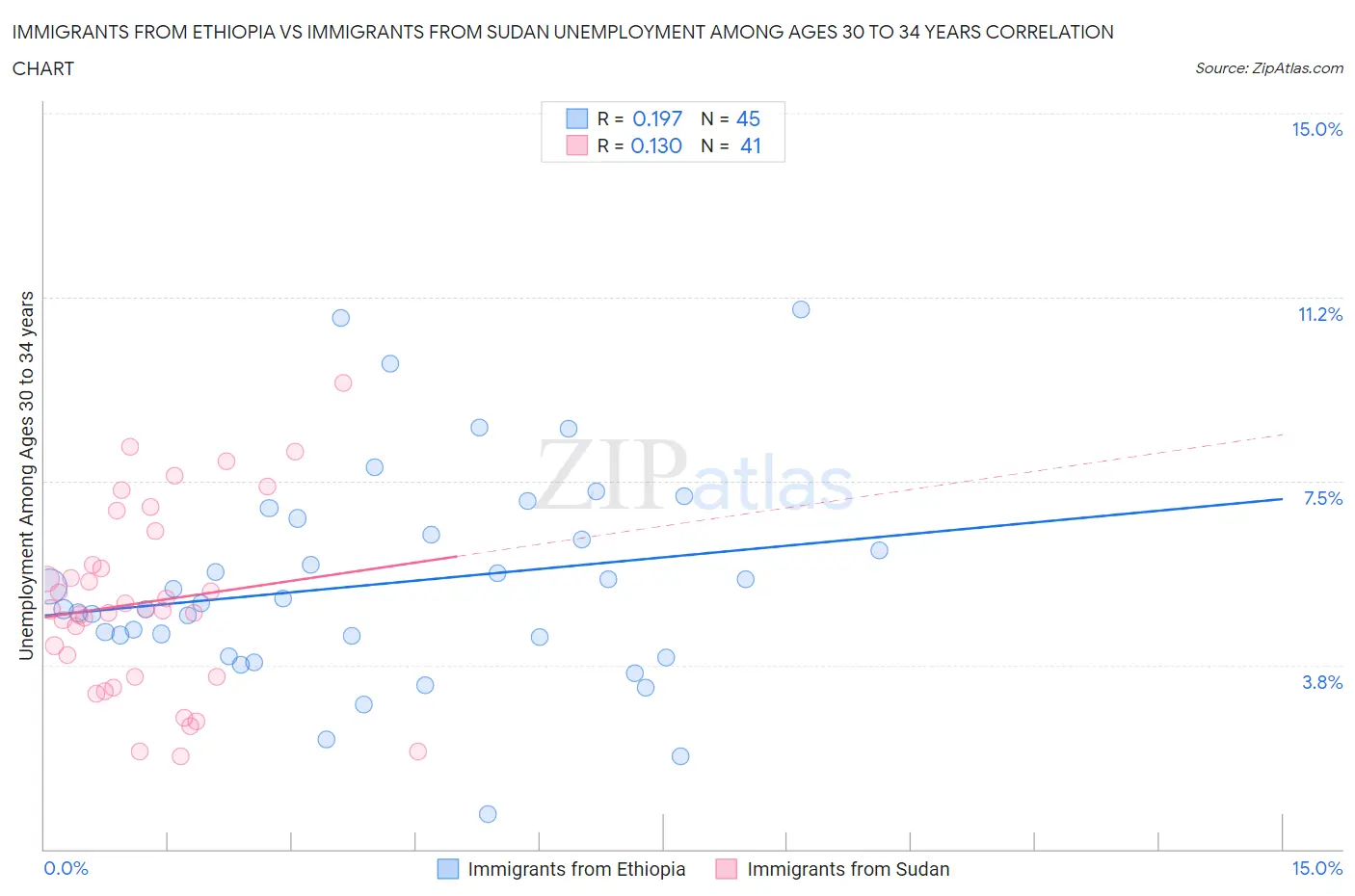 Immigrants from Ethiopia vs Immigrants from Sudan Unemployment Among Ages 30 to 34 years