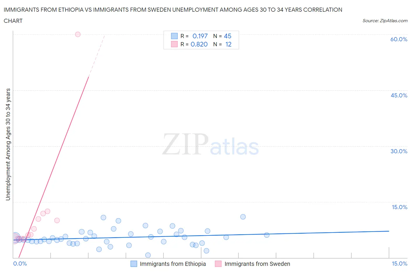 Immigrants from Ethiopia vs Immigrants from Sweden Unemployment Among Ages 30 to 34 years