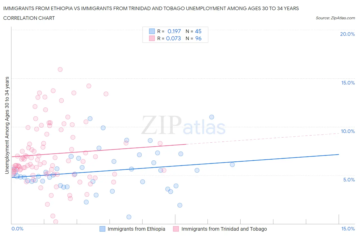 Immigrants from Ethiopia vs Immigrants from Trinidad and Tobago Unemployment Among Ages 30 to 34 years
