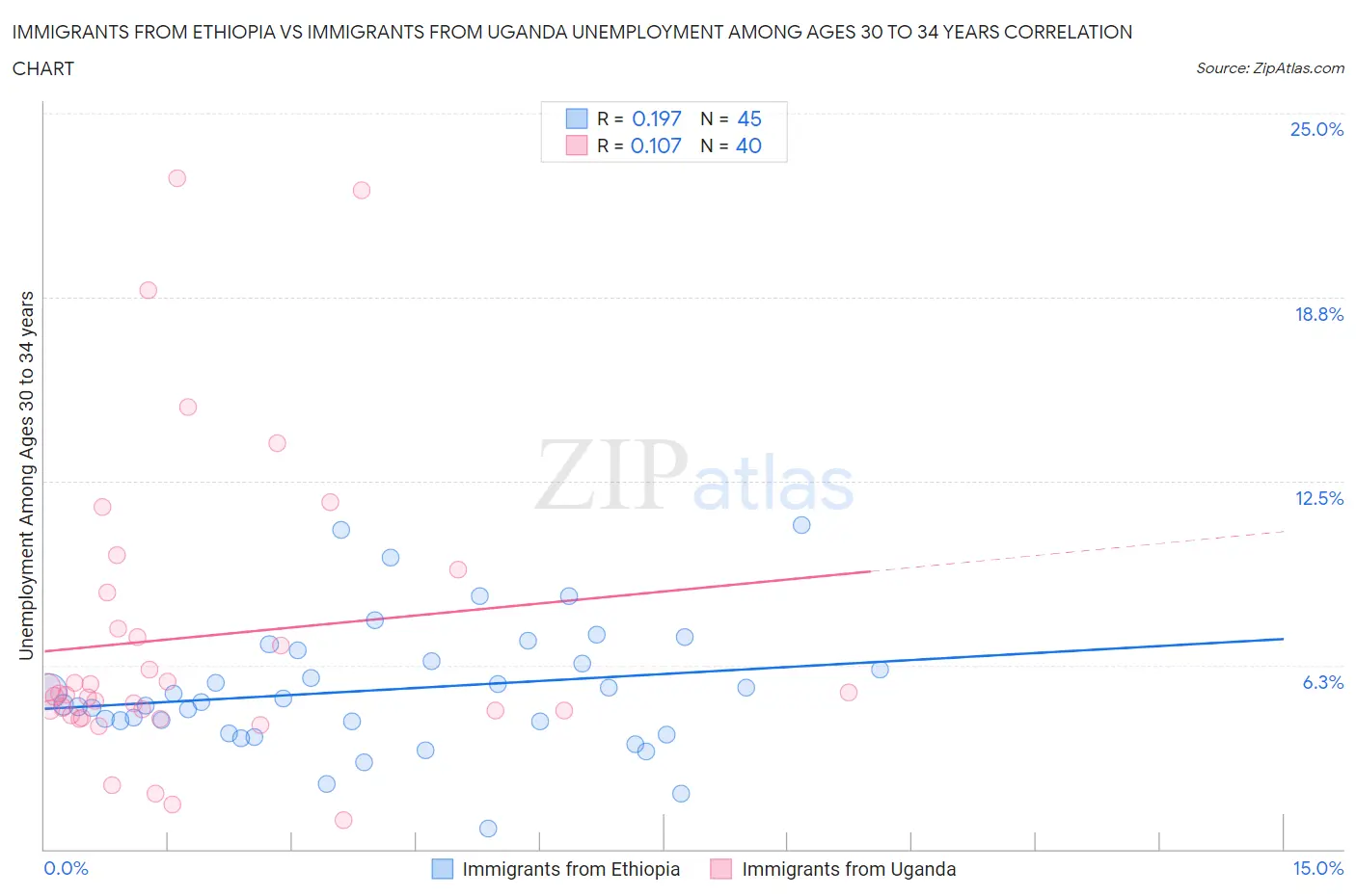 Immigrants from Ethiopia vs Immigrants from Uganda Unemployment Among Ages 30 to 34 years