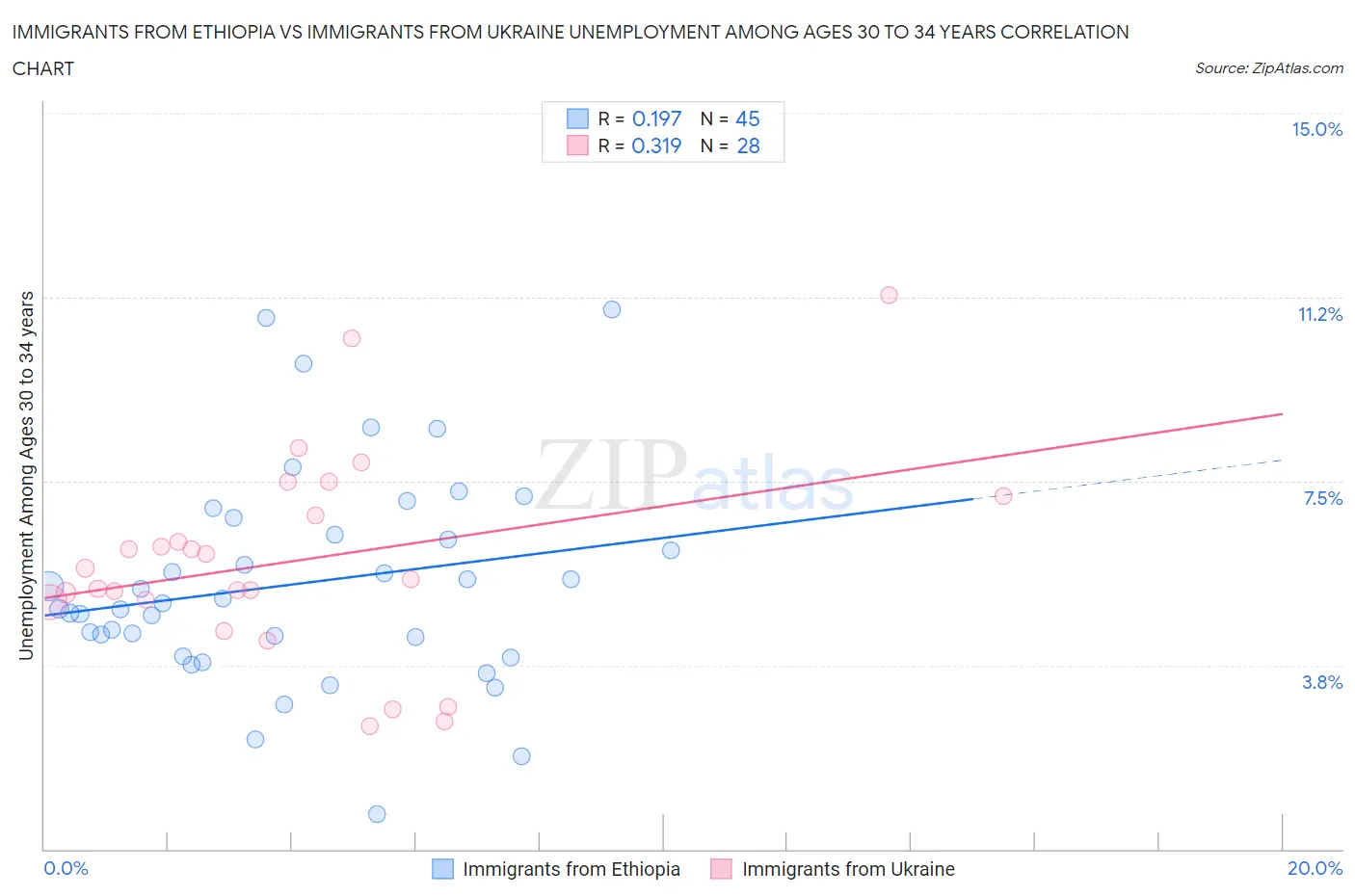 Immigrants from Ethiopia vs Immigrants from Ukraine Unemployment Among Ages 30 to 34 years