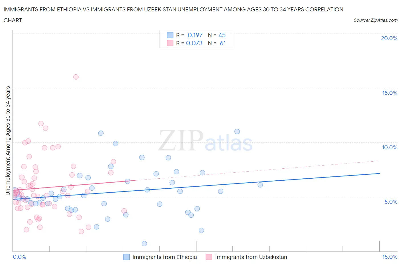 Immigrants from Ethiopia vs Immigrants from Uzbekistan Unemployment Among Ages 30 to 34 years