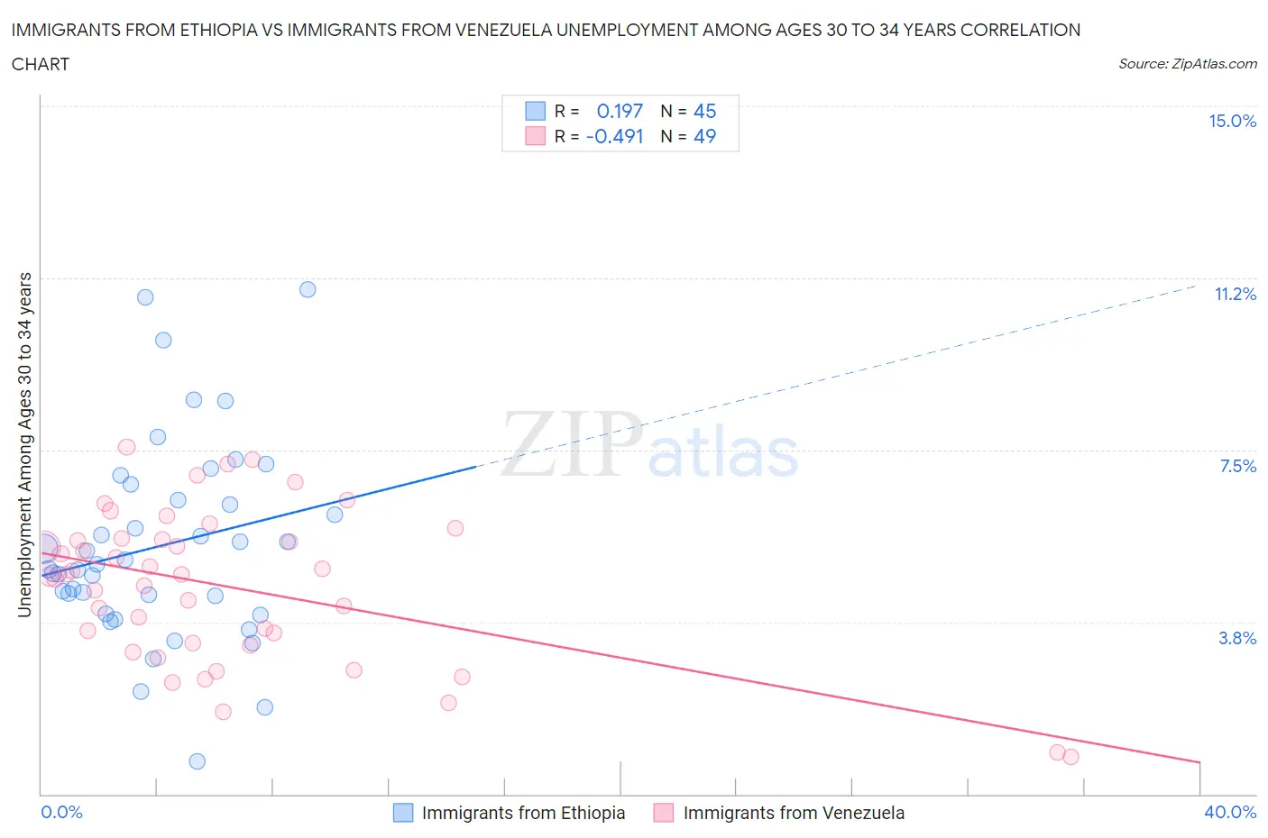Immigrants from Ethiopia vs Immigrants from Venezuela Unemployment Among Ages 30 to 34 years