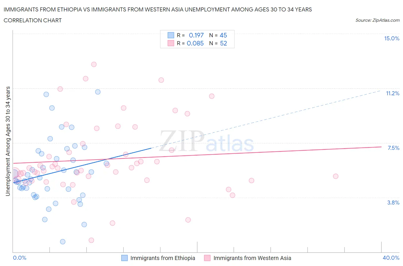 Immigrants from Ethiopia vs Immigrants from Western Asia Unemployment Among Ages 30 to 34 years