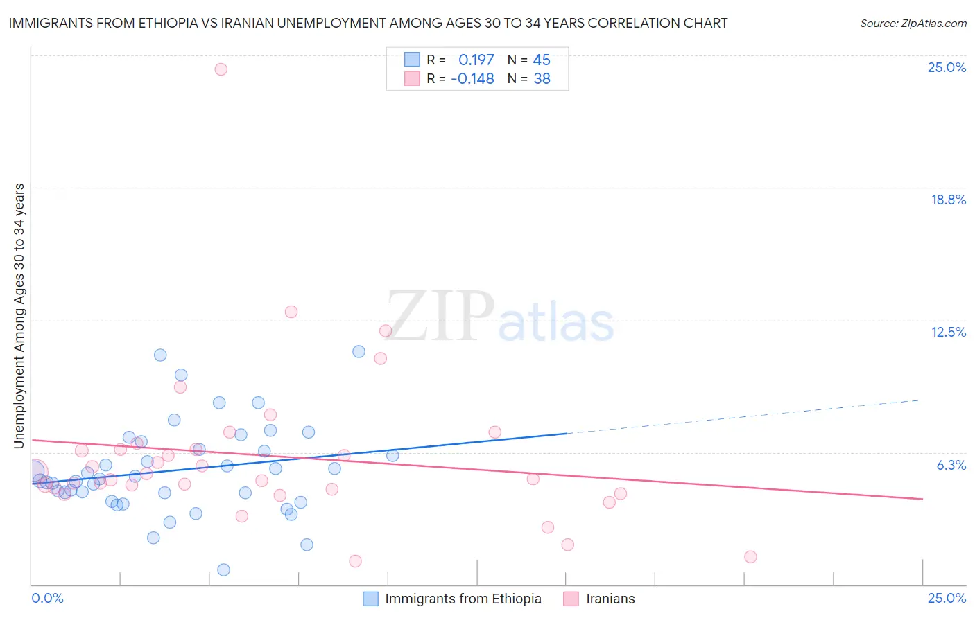 Immigrants from Ethiopia vs Iranian Unemployment Among Ages 30 to 34 years