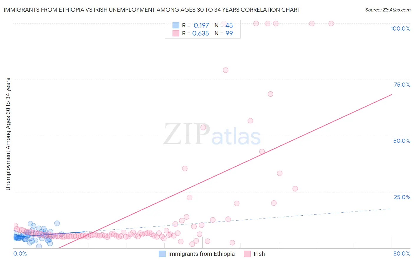 Immigrants from Ethiopia vs Irish Unemployment Among Ages 30 to 34 years