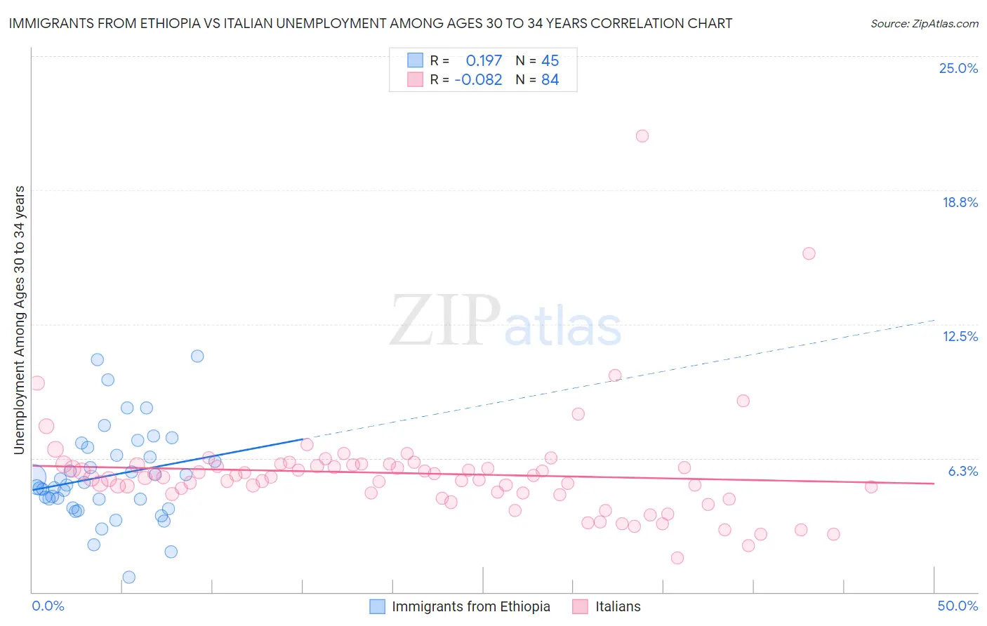 Immigrants from Ethiopia vs Italian Unemployment Among Ages 30 to 34 years