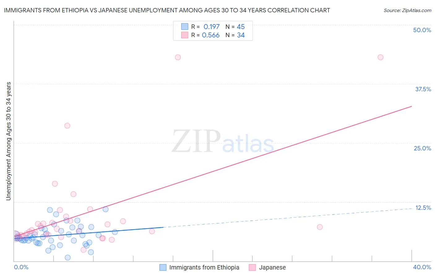 Immigrants from Ethiopia vs Japanese Unemployment Among Ages 30 to 34 years