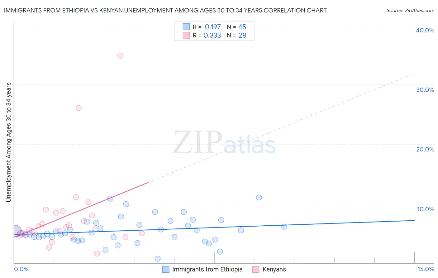 Immigrants from Ethiopia vs Kenyan Unemployment Among Ages 30 to 34 years