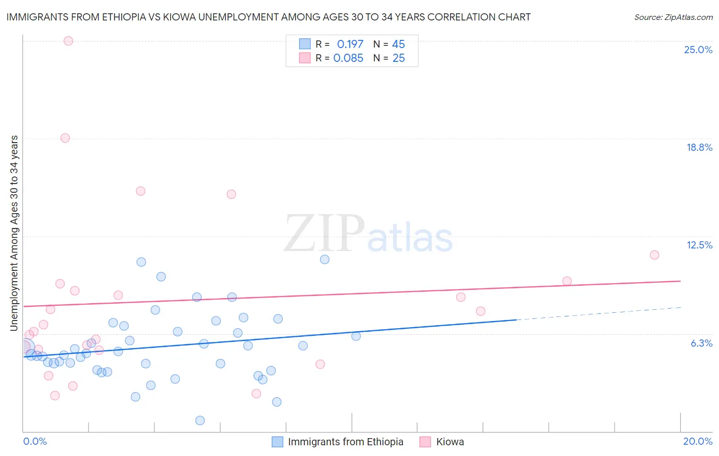 Immigrants from Ethiopia vs Kiowa Unemployment Among Ages 30 to 34 years