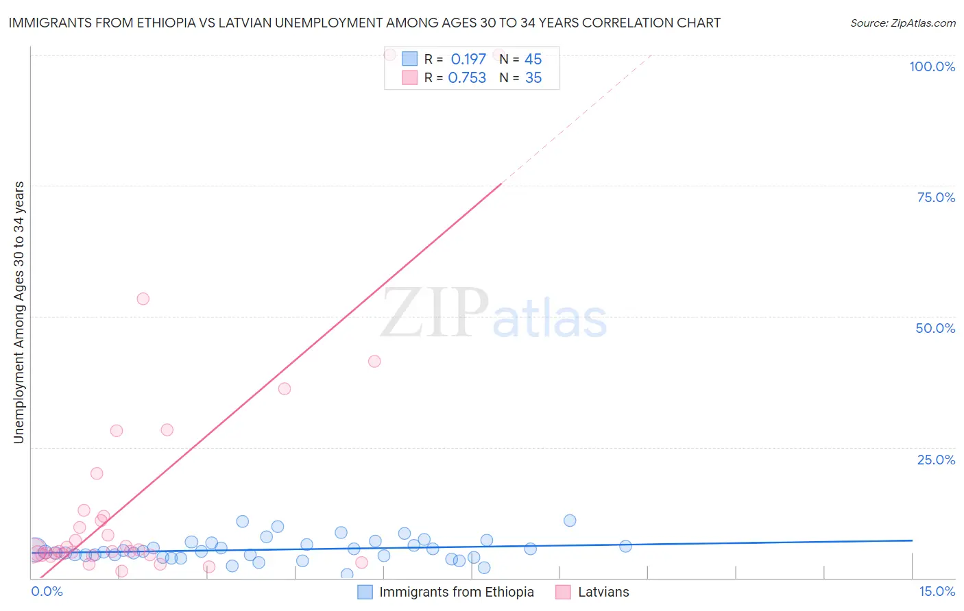 Immigrants from Ethiopia vs Latvian Unemployment Among Ages 30 to 34 years