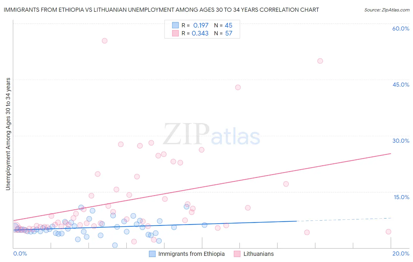 Immigrants from Ethiopia vs Lithuanian Unemployment Among Ages 30 to 34 years