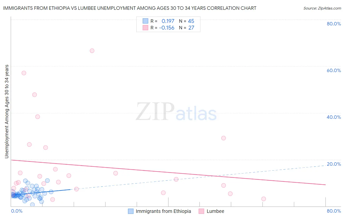 Immigrants from Ethiopia vs Lumbee Unemployment Among Ages 30 to 34 years