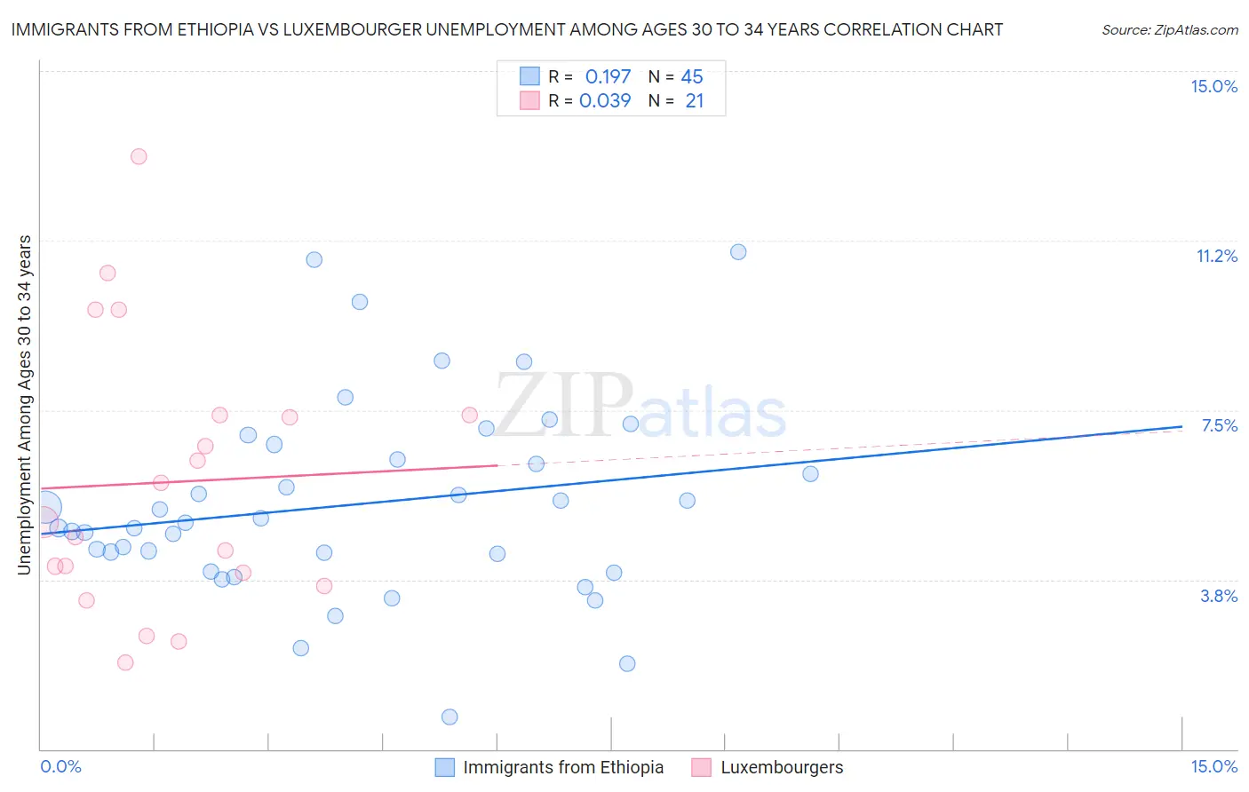 Immigrants from Ethiopia vs Luxembourger Unemployment Among Ages 30 to 34 years