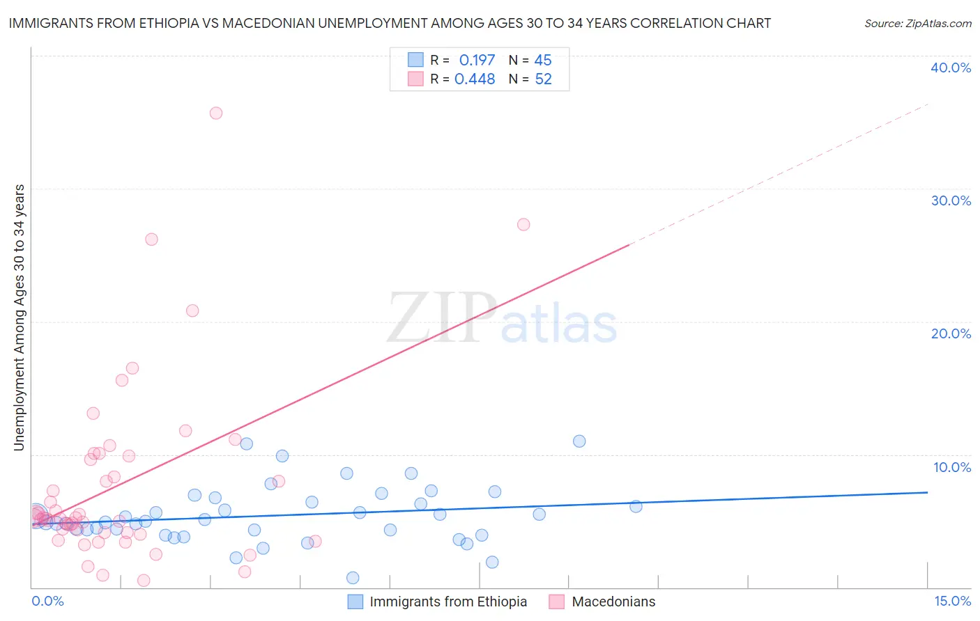 Immigrants from Ethiopia vs Macedonian Unemployment Among Ages 30 to 34 years