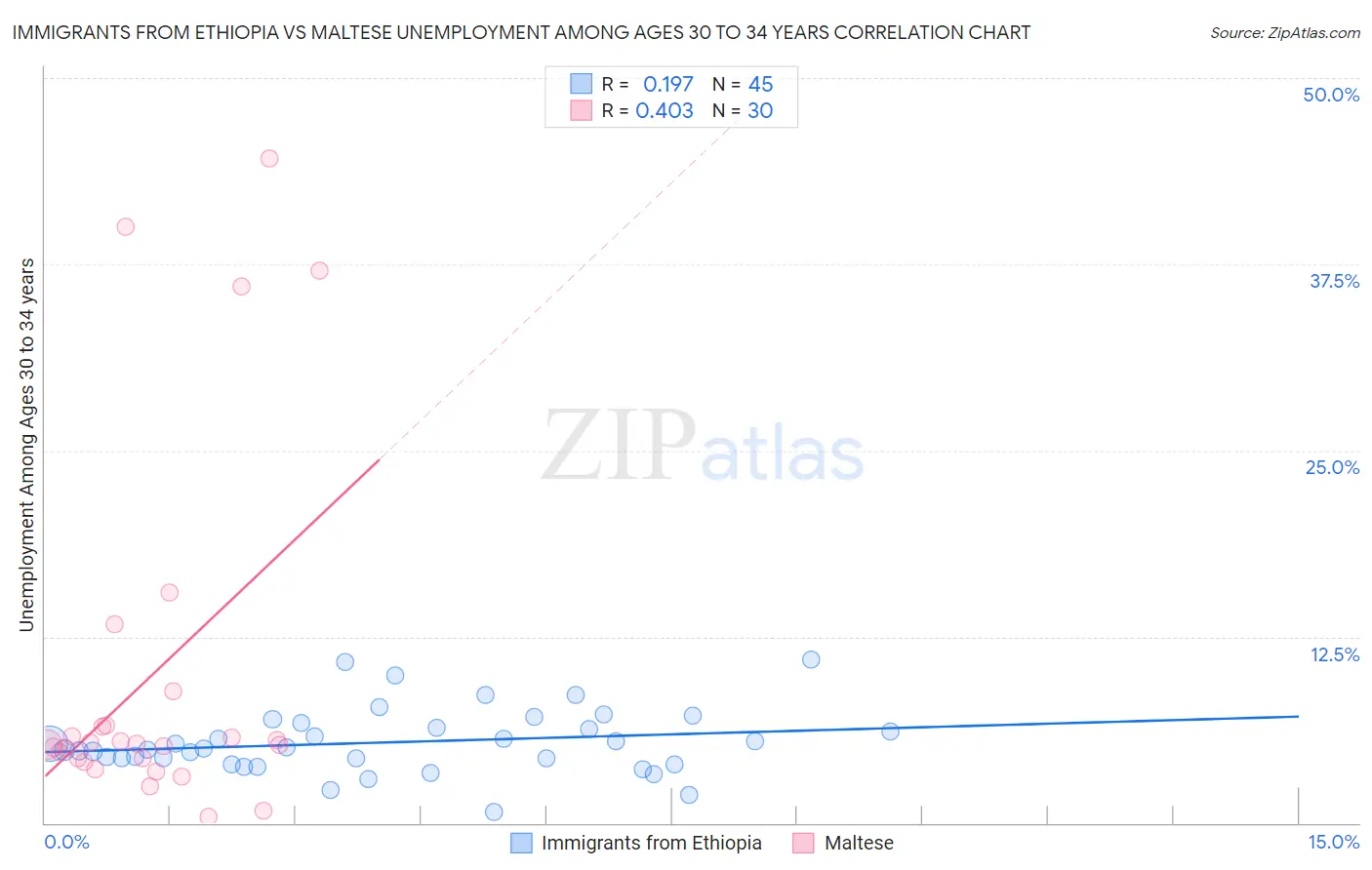 Immigrants from Ethiopia vs Maltese Unemployment Among Ages 30 to 34 years