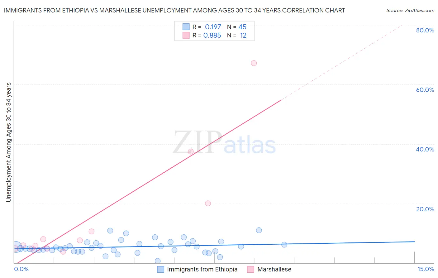 Immigrants from Ethiopia vs Marshallese Unemployment Among Ages 30 to 34 years