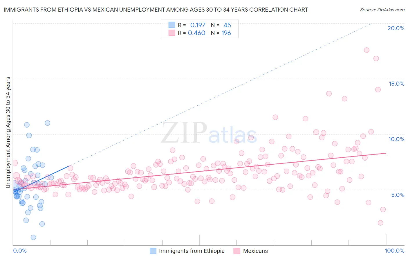 Immigrants from Ethiopia vs Mexican Unemployment Among Ages 30 to 34 years