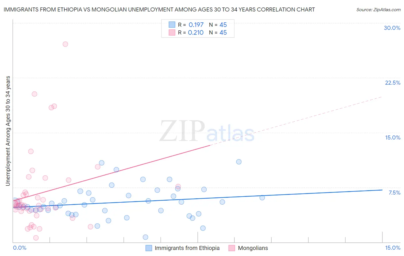 Immigrants from Ethiopia vs Mongolian Unemployment Among Ages 30 to 34 years