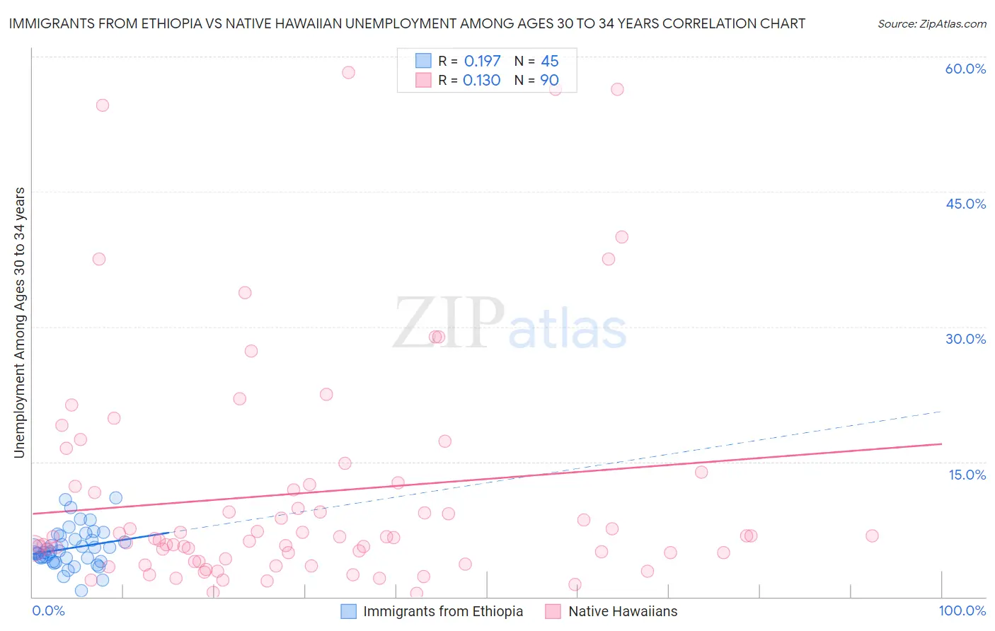 Immigrants from Ethiopia vs Native Hawaiian Unemployment Among Ages 30 to 34 years