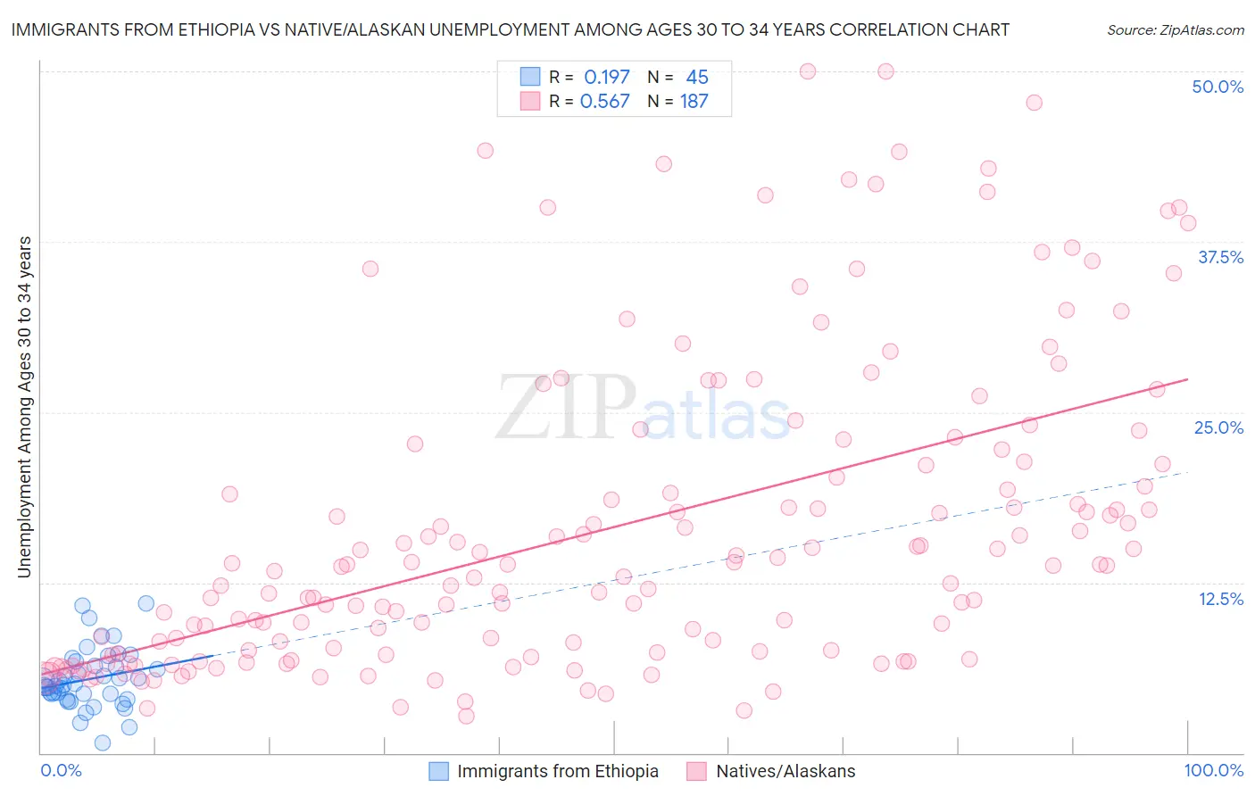 Immigrants from Ethiopia vs Native/Alaskan Unemployment Among Ages 30 to 34 years