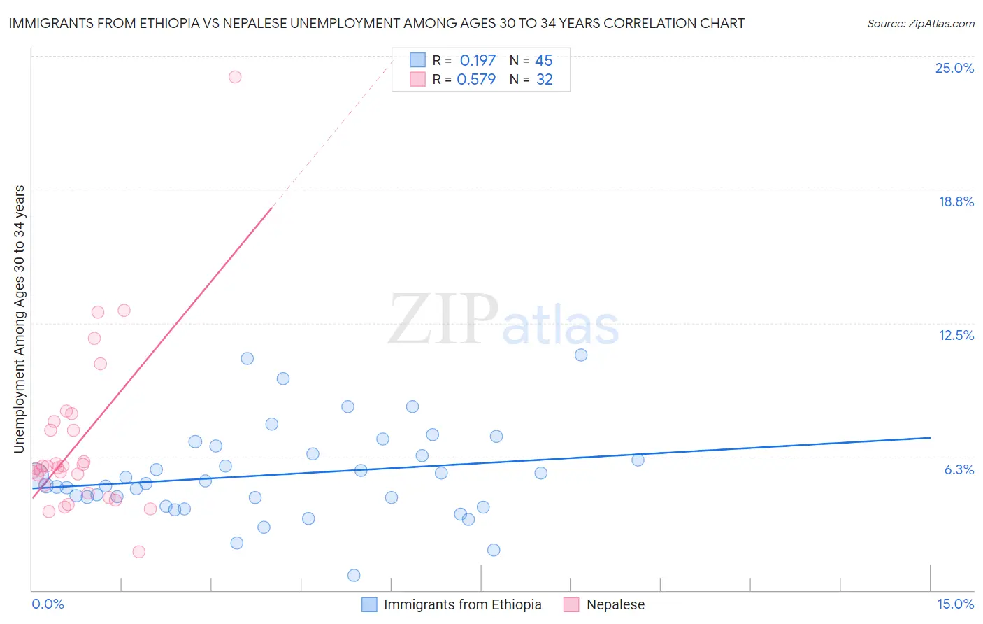 Immigrants from Ethiopia vs Nepalese Unemployment Among Ages 30 to 34 years