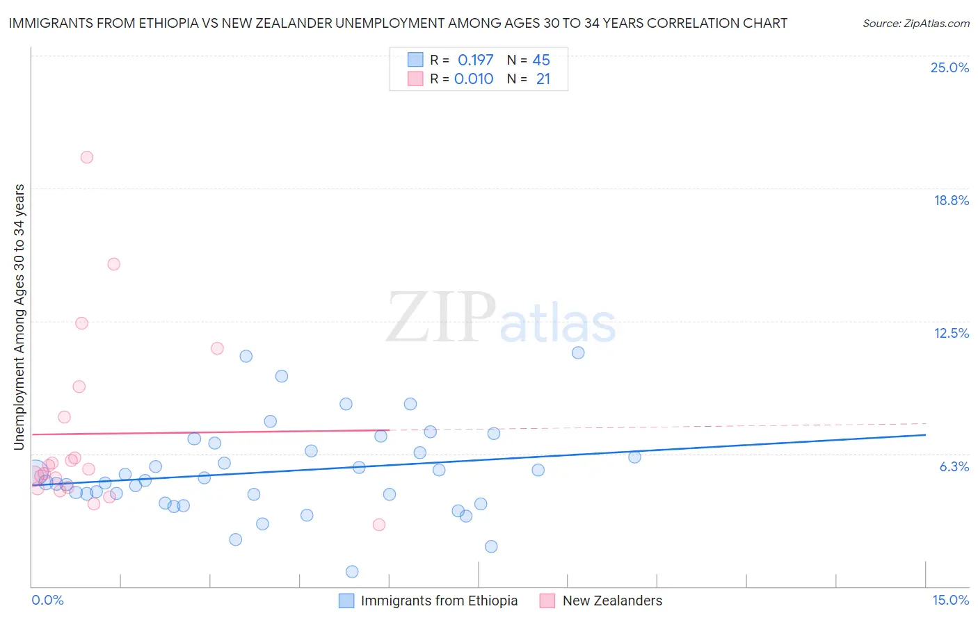 Immigrants from Ethiopia vs New Zealander Unemployment Among Ages 30 to 34 years