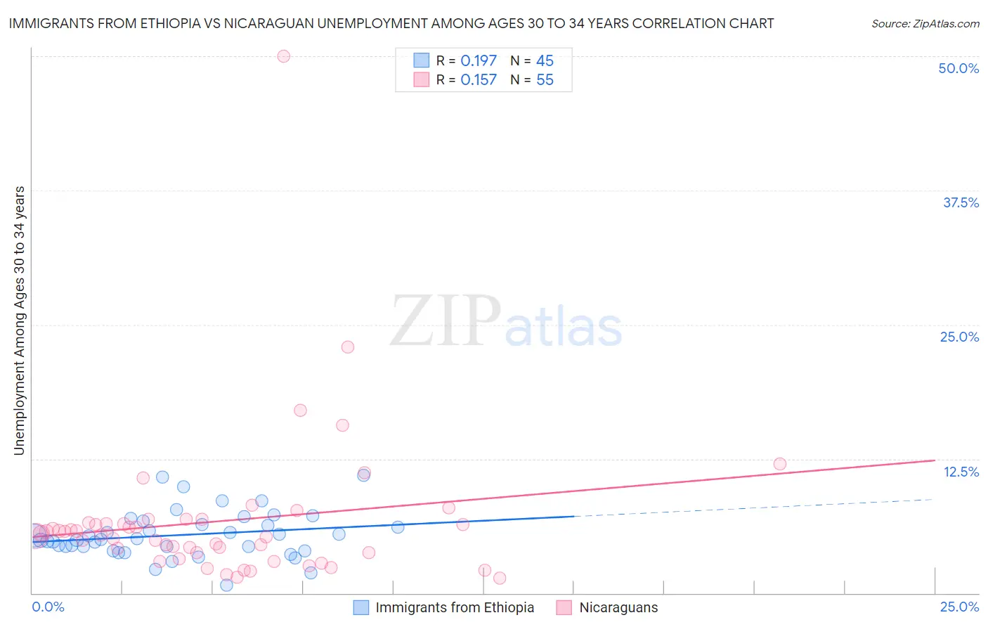 Immigrants from Ethiopia vs Nicaraguan Unemployment Among Ages 30 to 34 years