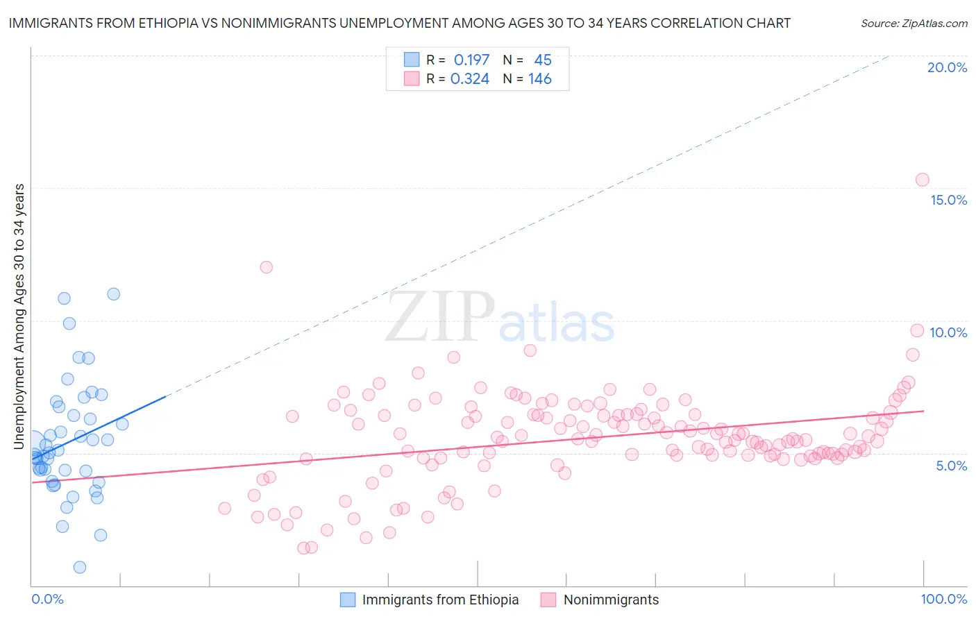 Immigrants from Ethiopia vs Nonimmigrants Unemployment Among Ages 30 to 34 years