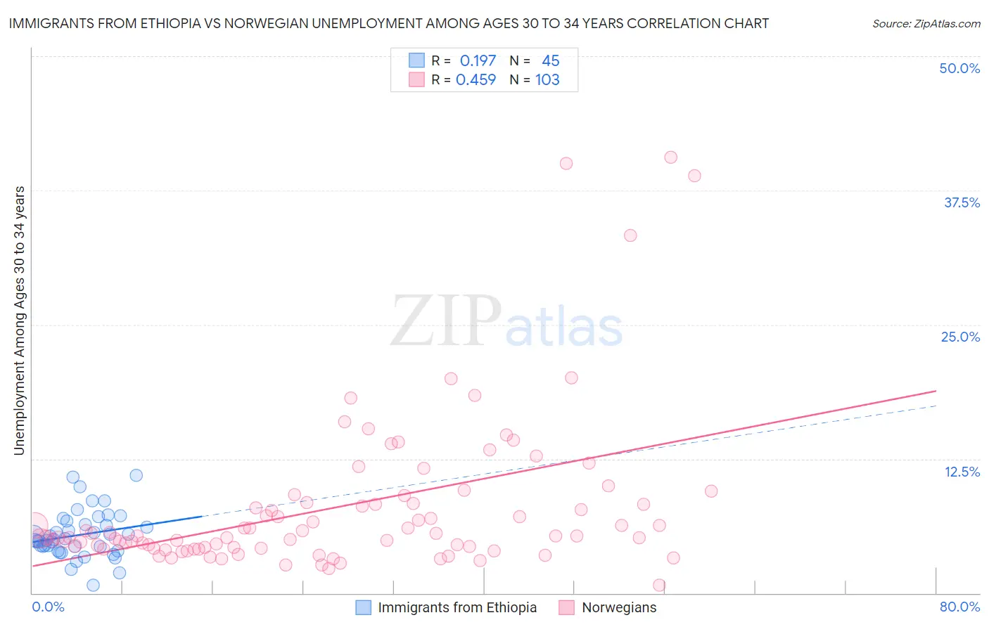 Immigrants from Ethiopia vs Norwegian Unemployment Among Ages 30 to 34 years