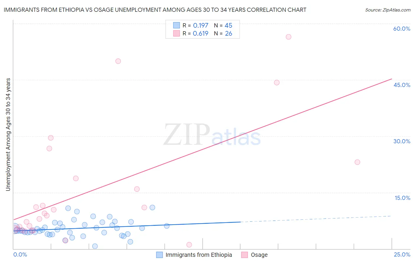 Immigrants from Ethiopia vs Osage Unemployment Among Ages 30 to 34 years