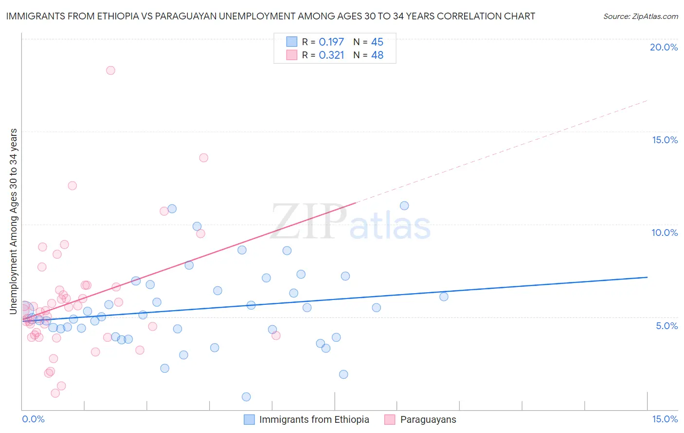 Immigrants from Ethiopia vs Paraguayan Unemployment Among Ages 30 to 34 years