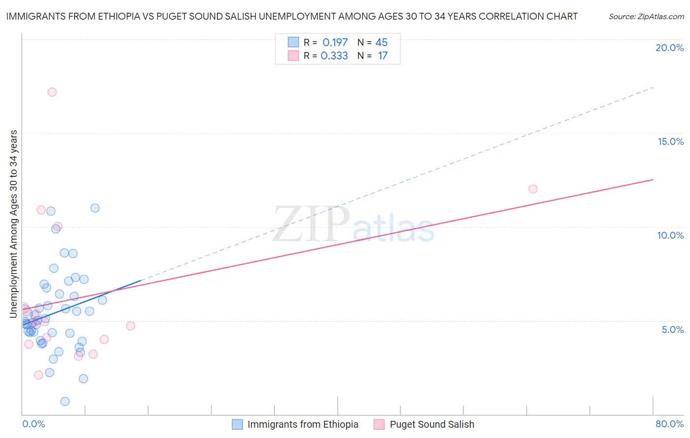 Immigrants from Ethiopia vs Puget Sound Salish Unemployment Among Ages 30 to 34 years