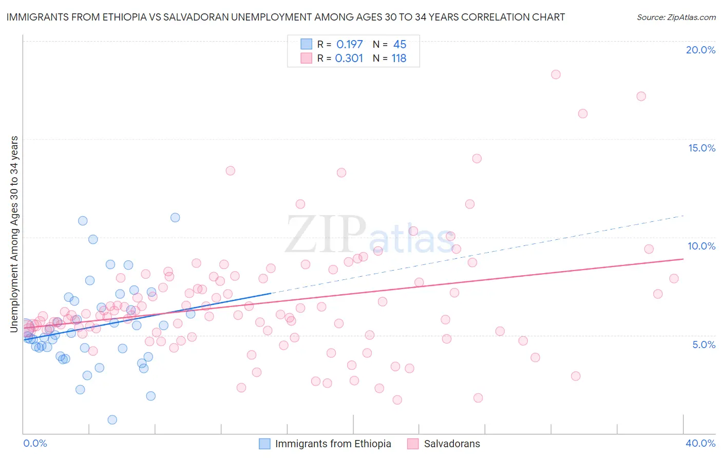 Immigrants from Ethiopia vs Salvadoran Unemployment Among Ages 30 to 34 years